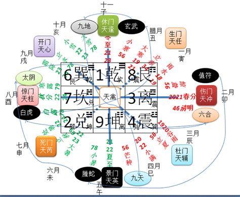 奇門遁甲 佈局